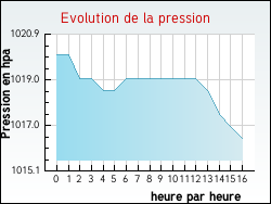 Evolution de la pression de la ville Arros-d'Oloron